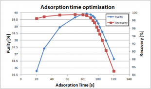 Plot showing the purity and recovery as a function of the adsorption feed time. Plot showing the purity and recovery as a function of the adsorption feed time.
