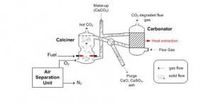 Calcium-Looping Process
