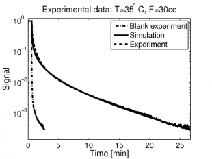 Plot showing the experimental and fitted ZLC desorption curves. Plot showing the experimental and fitted ZLC desorption curves.