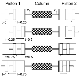 Plot showing the position and direction of both pistons at four points during one cycle.