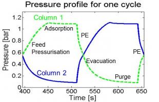 Pressure profile in the two adsorption columns of the 6 step Skarstrom PSA cycle simulated with CySim.